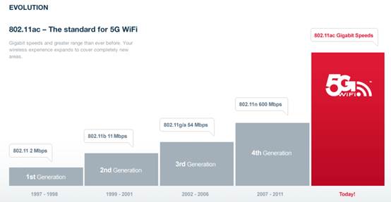 http://media.idownloadblog.com/wp-content/uploads/2012/07/5G-WiFi-chart.png